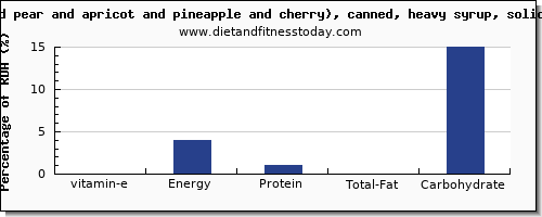 vitamin e and nutrition facts in fruit salad per 100g